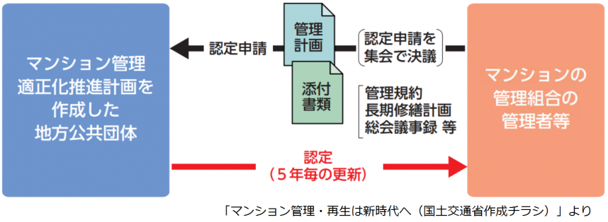 認定のイメージフロー図