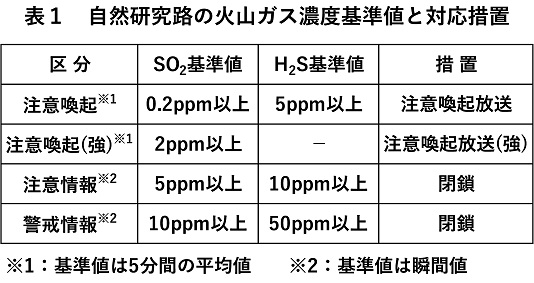 表1：自然研究路の火山ガス濃度基準値と対応措置