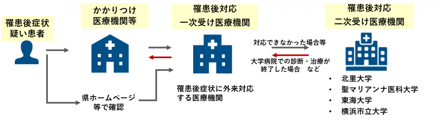 罹患後症状対応スキーム