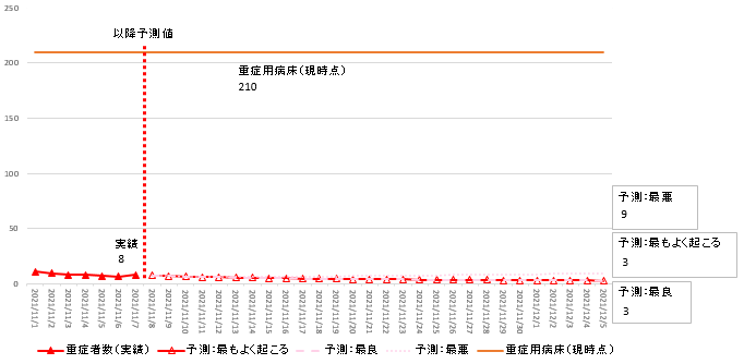 11月7日時点簡易モデル重症者