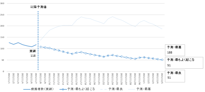 11月7日時点簡易モデル療養者