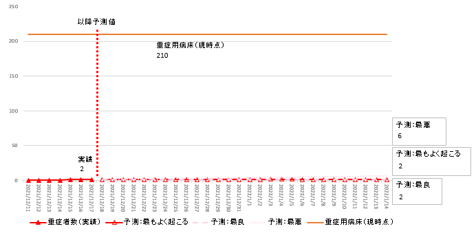 12月17日時点簡易モデル重症者