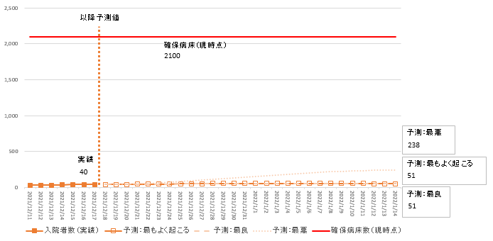 12月17日時点簡易モデル入院者