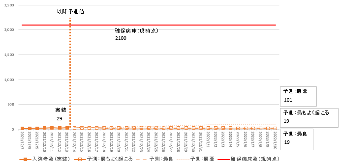 12月13日時点簡易モデル入院者