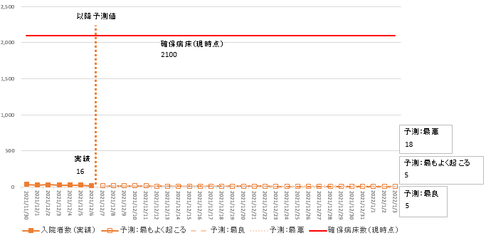 12月6日時点簡易モデル入院者