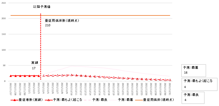 12月3日時点主要モデル重症者