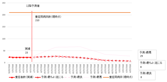 11月6日時点主要モデル重症者