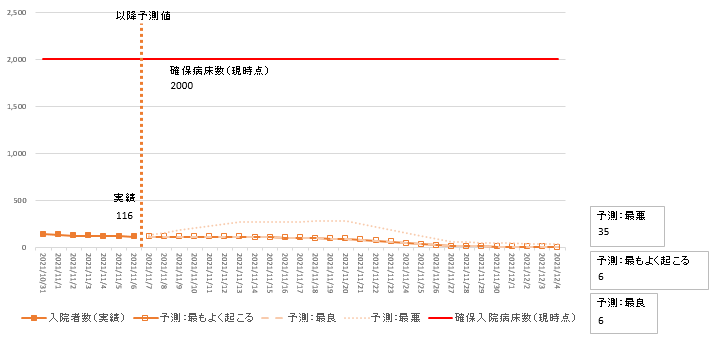 11月6日時点主要モデル入院者