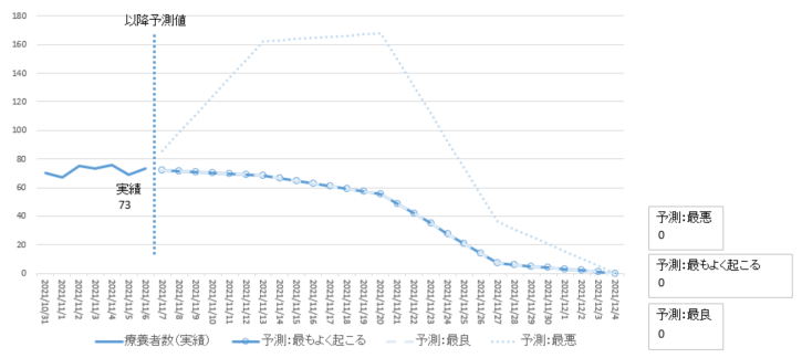 11月6日時点主要モデル療養者