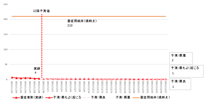 11月29日時点簡易モデル重症者