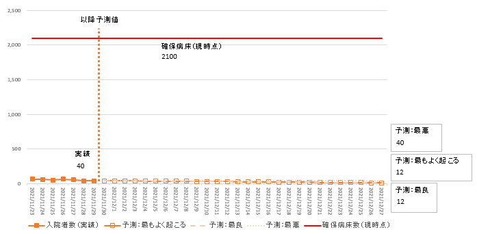 11月29日時点簡易モデル入院者