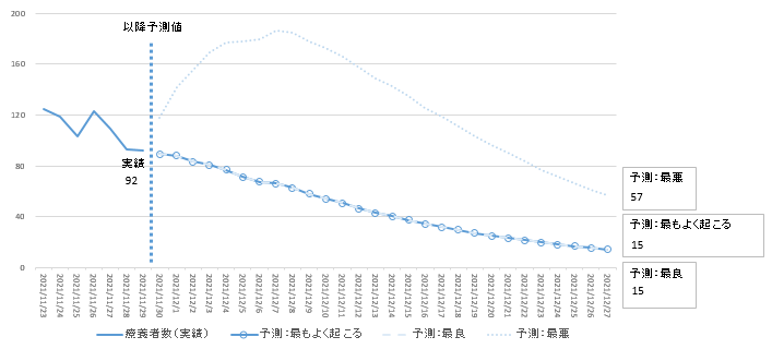 11月29日時点簡易モデル療養者