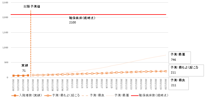 12月23日時点簡易モデル入院者