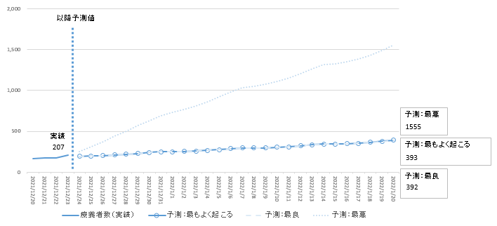 12月23日時点簡易モデル療養者