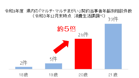 令和3年度 県内の「マルチ・マルチまがい」契約当事者年齢別相談件数のグラフ