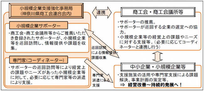 小規模企業支援強化事業の仕組み