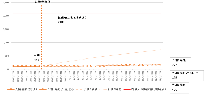 12月25日時点主要モデル入院者