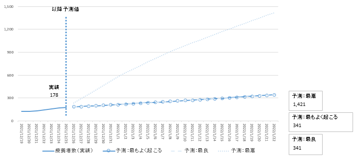 12月25日時点主要モデル療養者