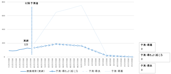 12月17日時点主要モデル療養者