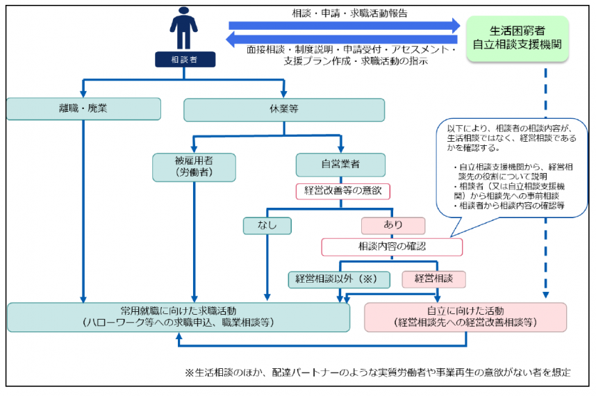 求職活動要件の確認