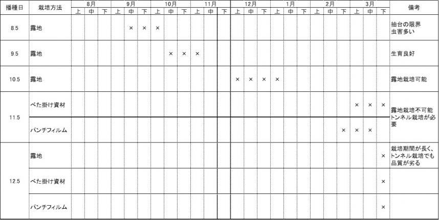 夏まきから冬まき作型の図