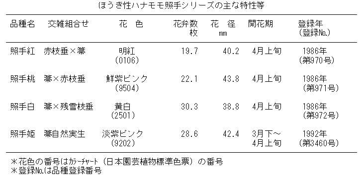 ほうき性ハナモモ 照手桃 照手白 照手紅 照手姫 神奈川県ホームページ