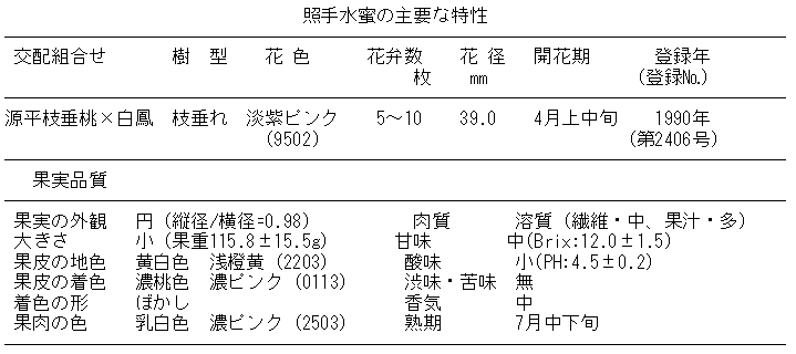 品種特性表