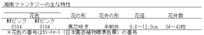 湘南ファンタジー品種特性表