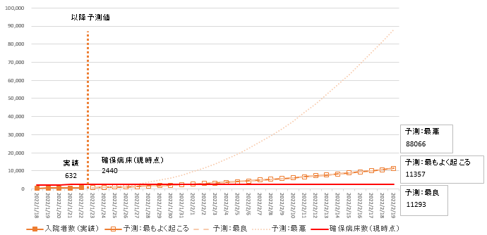 2022年1月22日時点簡易モデル入院者