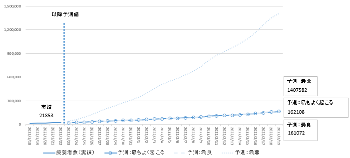 2022年1月22日時点簡易モデル療養者