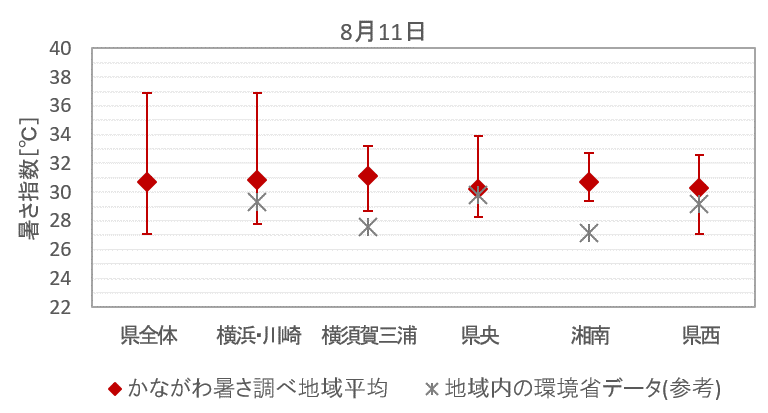 各地域における暑さ指数平均（8月11日）