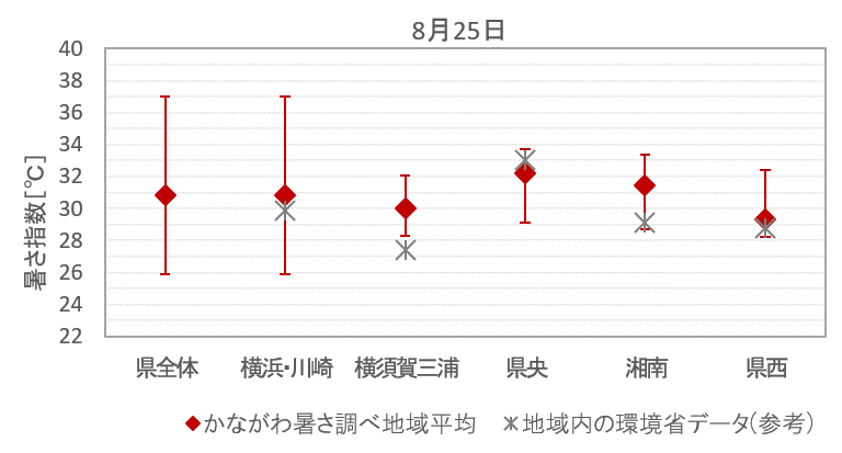 各地域における暑さ指数平均（8月25日）