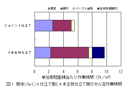 図1　樹体ジョイント仕立て樹と4本主枝仕立て樹のせん定作業時間