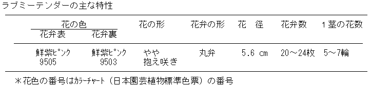 ラブミーテンダー品種特性表