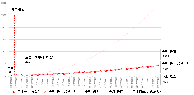 2022年1月26日時点簡易モデル重症者