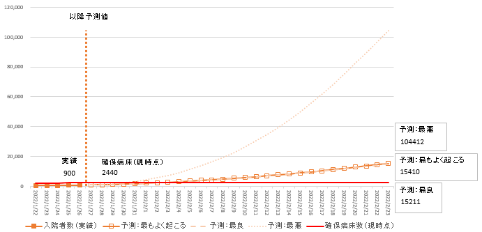 2022年1月26日時点簡易モデル入院者