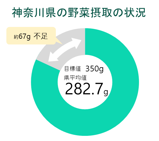 野菜摂取状況h29からr1