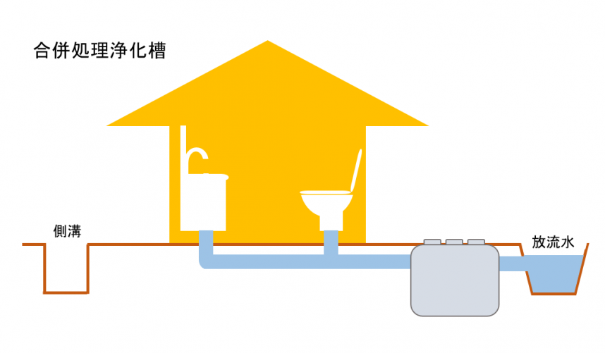 合併処理浄化槽