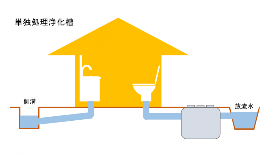 単独処理浄化槽