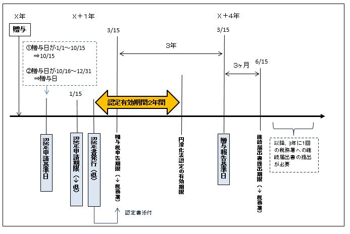 贈与フロー図