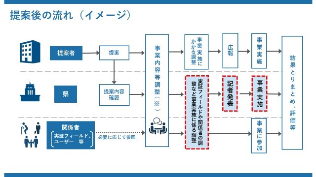 提案後の流れ（イメージ）