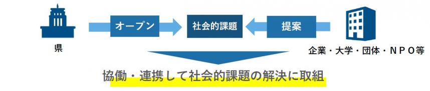 「かながわ未来共創プラットフォーム」スキーム