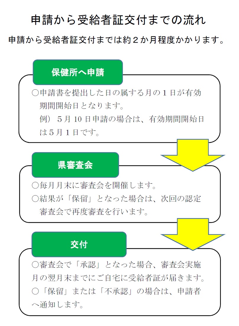 申請から交付までの流れ