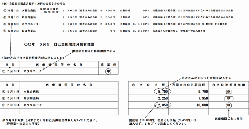 管理票記載方法