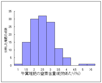 図1　牛糞堆肥の窒素含有量の分布