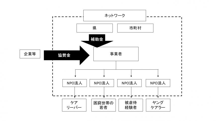 生活困窮等若者巣立ち応援事業のイメージ図