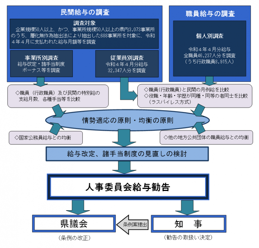 給与勧告の基本的な考え方