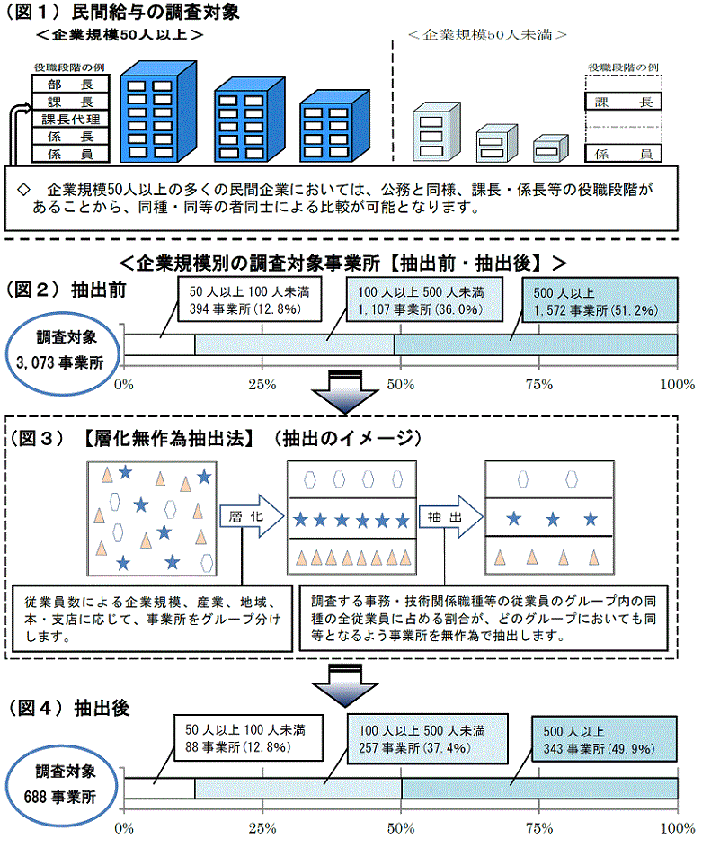 民間給与の調査対象