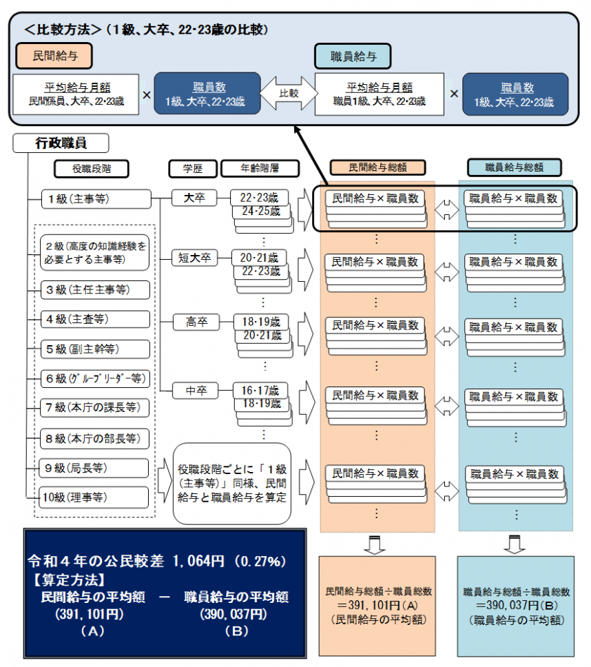 民間給与との比較方法（ラスパイレス方式）