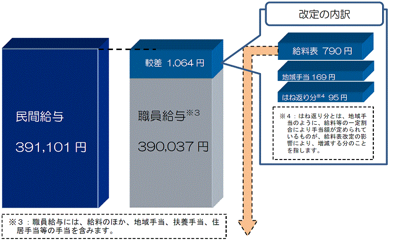 民間との較差について